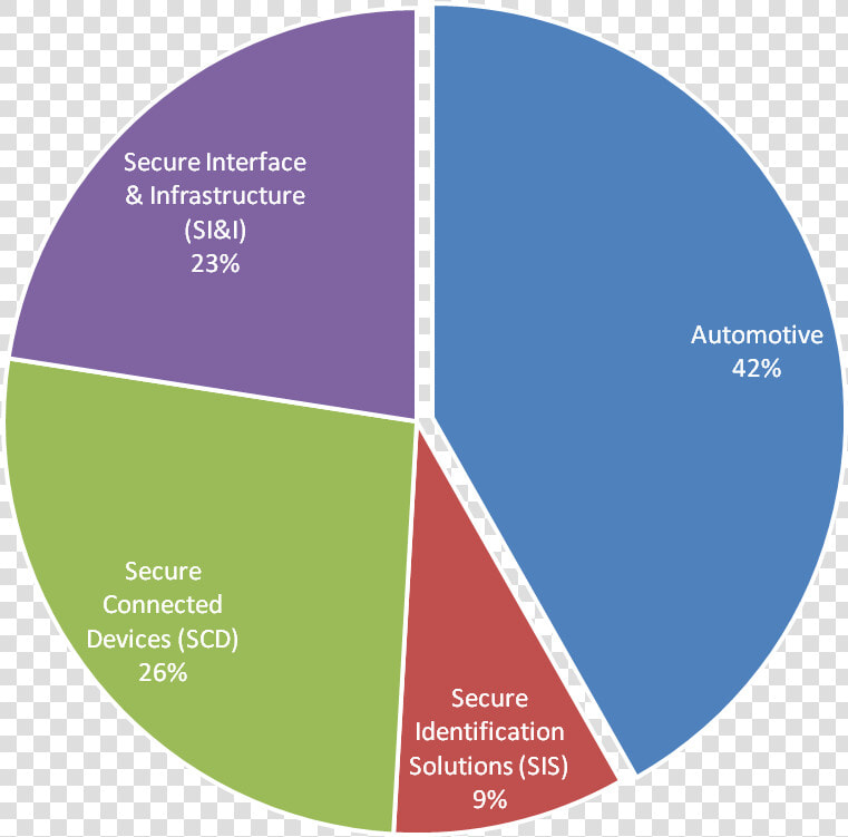 Nxp Revenue Breakdown  HD Png DownloadTransparent PNG