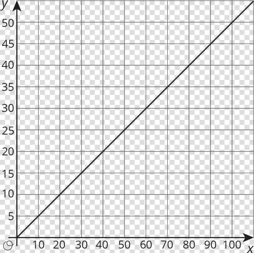 A Line Is Graphed In The Coordinate Plane With The   Coordinate Plane Intervals Of 100  HD Png DownloadTransparent PNG