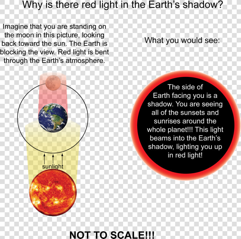 Rayleigh Scattering Blood Moon  HD Png DownloadTransparent PNG