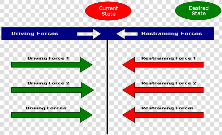 Force Field Analysis Meaning  HD Png DownloadTransparent PNG
