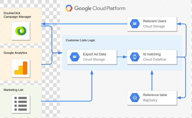 Dmp   Data Warehouse   Google Cloud Data Warehouse Architecture  HD Png DownloadTransparent PNG