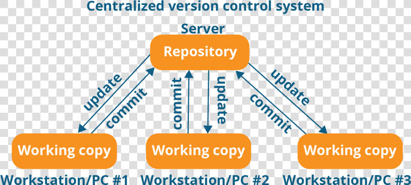 Centralized Version Control System Workflow   Centralized Version Control System  HD Png DownloadTransparent PNG