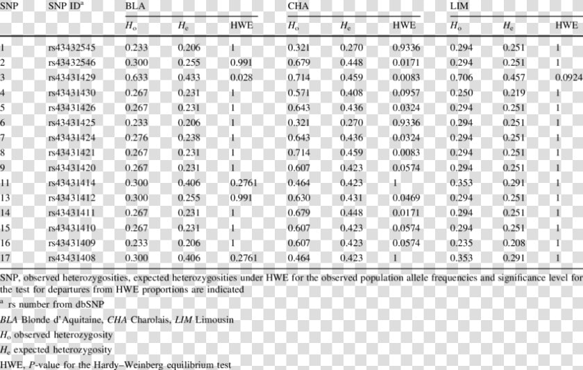 Details On The Observed And Expected Heterozygosities    Z Score Table 4 24  HD Png DownloadTransparent PNG