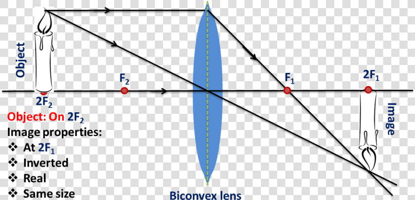 Object On Centre Of Curvature   Concave Lens Object At Focal Point  HD Png DownloadTransparent PNG