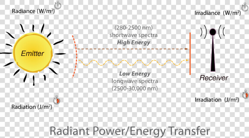 A Light Wave Has A 670 Nm Wavelength In Air   Light Radiant Energy Definition  HD Png DownloadTransparent PNG