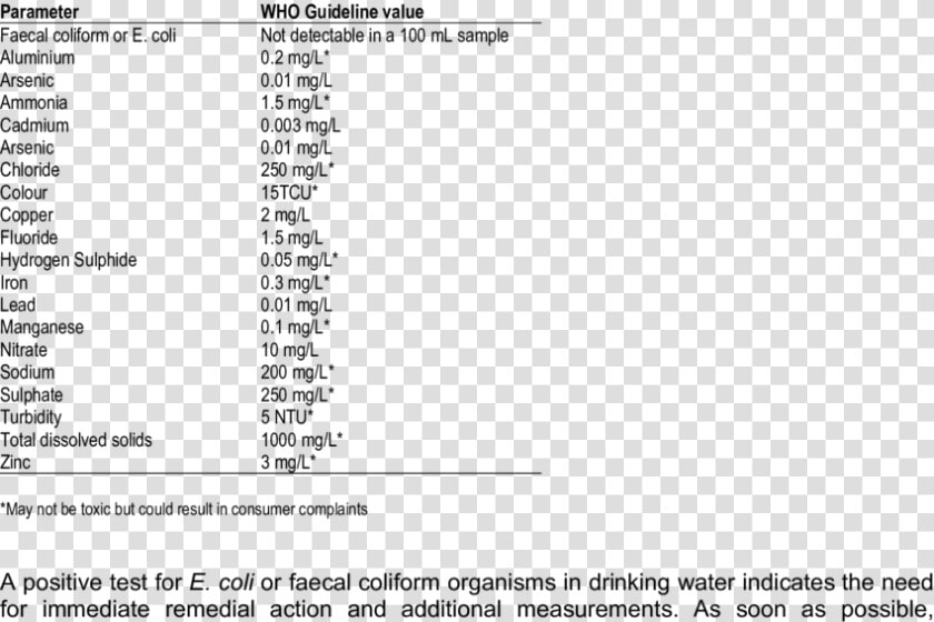 World Health Organization Drinking Water Quality Guidelines   Drinking Water Standards Table 2018  HD Png DownloadTransparent PNG