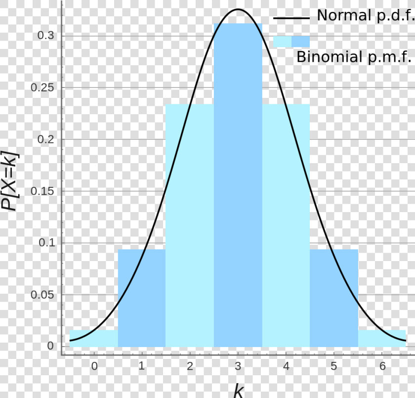 Binomial Distribution  HD Png DownloadTransparent PNG