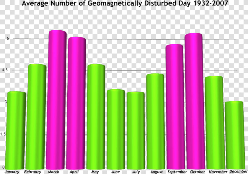 Average Number Of Geomagnetically Disturbed Day 1932 2007   Best Month To See Northern Lights In Norway  HD Png DownloadTransparent PNG