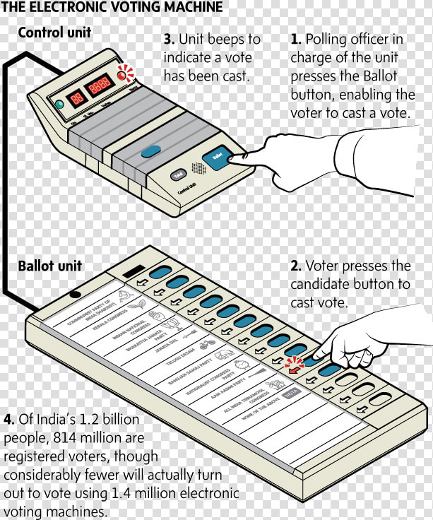 Electronic Voting Machine Working  HD Png DownloadTransparent PNG