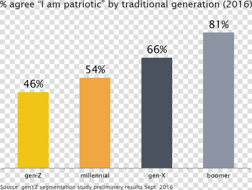 I Am Patriotic Traditional Generation   Generation Patriotism  HD Png DownloadTransparent PNG