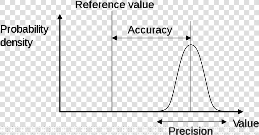 Images accuracy And Precision   Accuracy And Precision  HD Png DownloadTransparent PNG