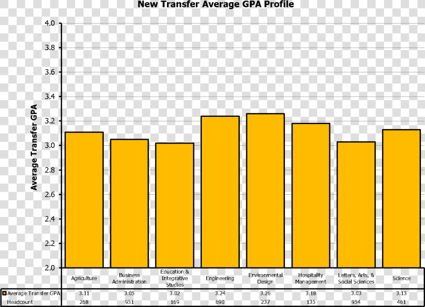 New Transfers Gpa   Csu Cal Poly Pomona Transfer Gpa  HD Png DownloadTransparent PNG