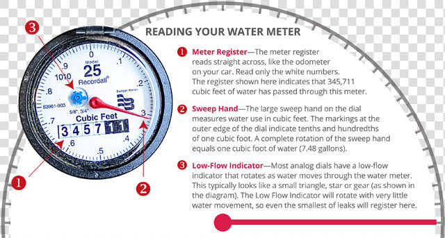 Water Meter Banner   Gauge  HD Png DownloadTransparent PNG