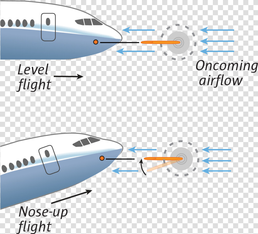One Is In Level Flight  So The Vane In The Angle Of   Boeing 737 Next Generation  HD Png DownloadTransparent PNG