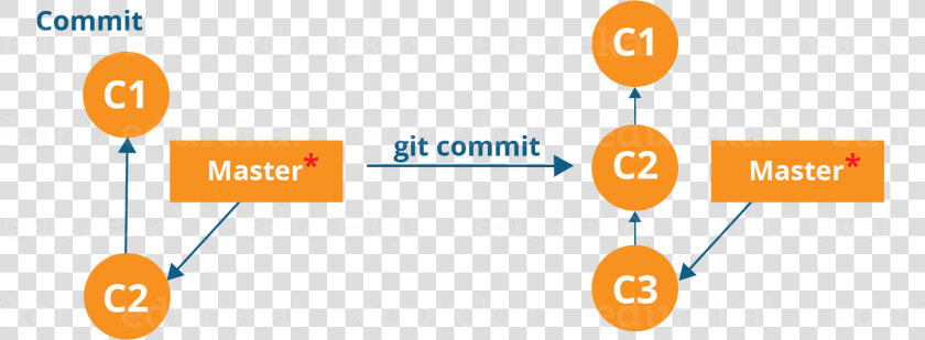 Git Commit Workflow  HD Png DownloadTransparent PNG