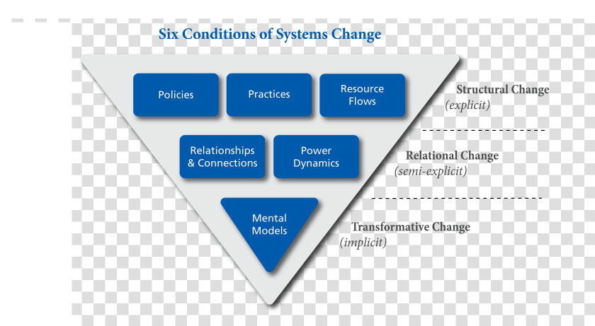 Water Of Systems Change  HD Png DownloadTransparent PNG
