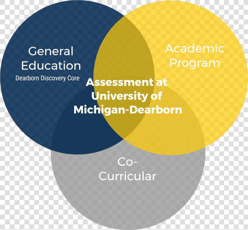 Three Types Of Assessment At Um d   Circle  HD Png DownloadTransparent PNG
