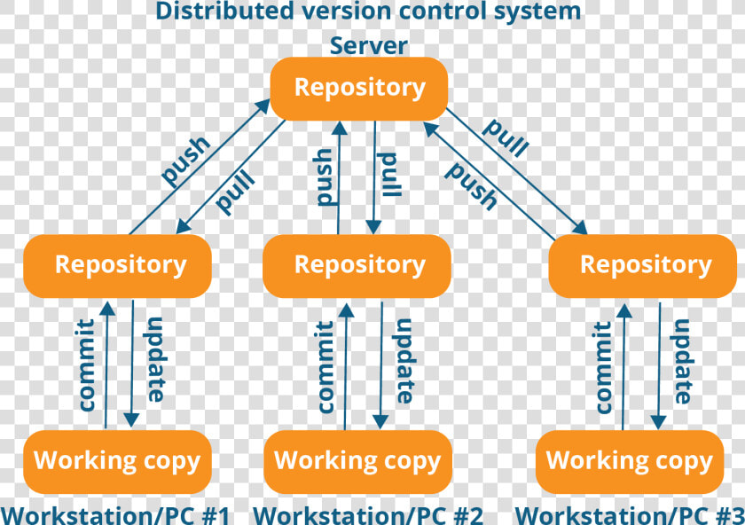 Distributed Version Control System Workflow  HD Png DownloadTransparent PNG