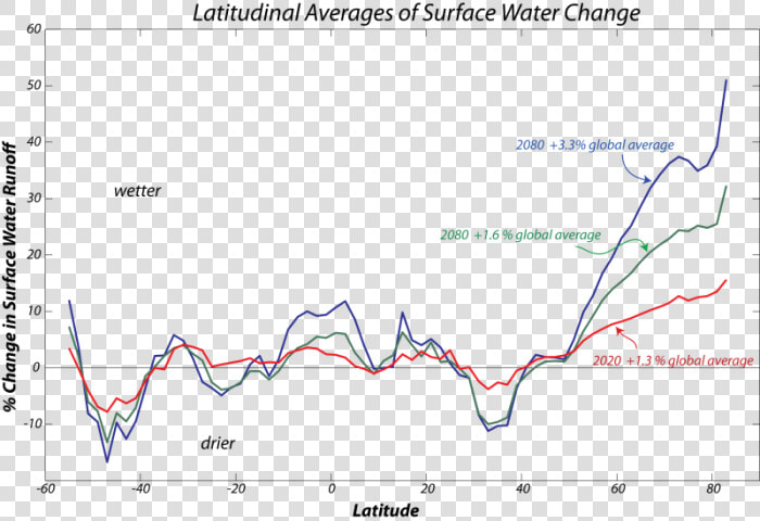 Graph Showing Latitudinal Averages Of Surface Water   Map  HD Png DownloadTransparent PNG