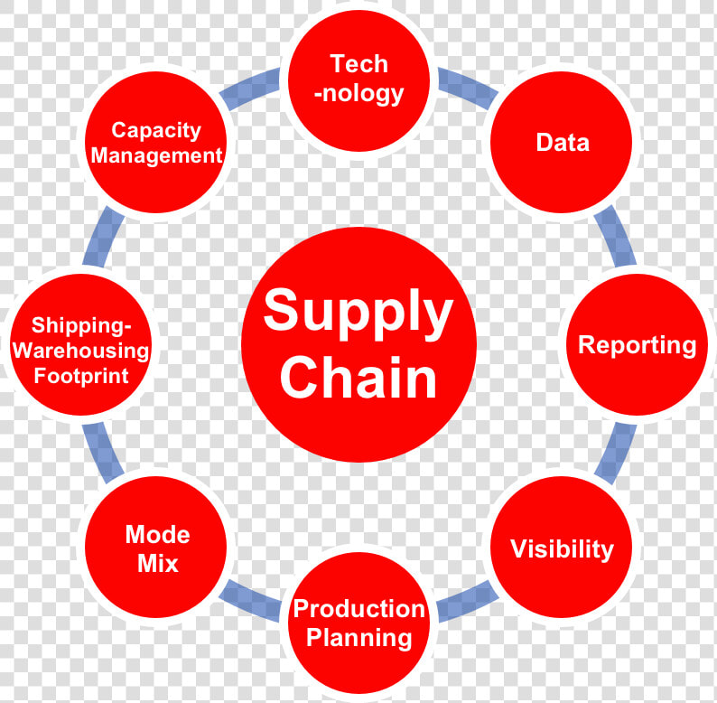 Supply Chain Management   Png Download   Technology Ecosystem  Transparent PngTransparent PNG