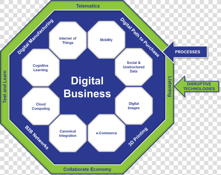 Supply Chain Digital Business  HD Png DownloadTransparent PNG