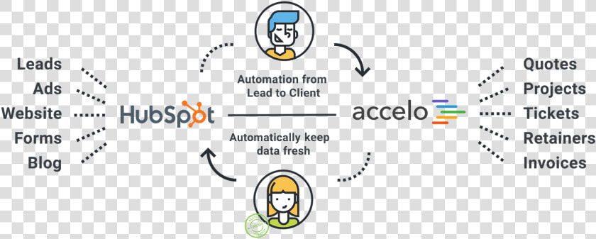 Hubspot And Accelo  HD Png DownloadTransparent PNG