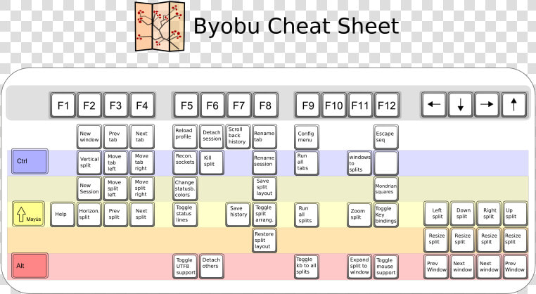 Byobu Cheat Sheet   Clip Art  HD Png DownloadTransparent PNG