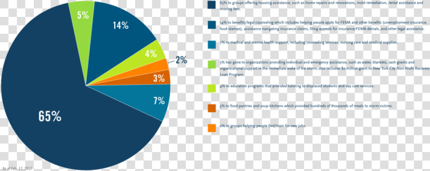 Sandy Piechart 011   Diagram Of Hurricane Sandy  HD Png DownloadTransparent PNG