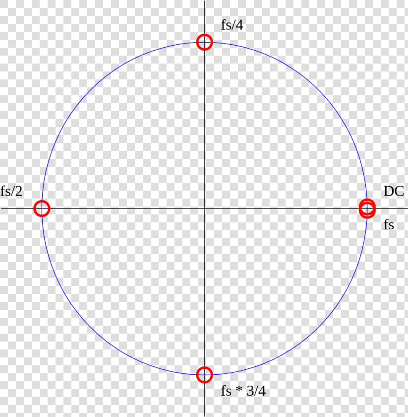 Z transform Unit Circle   Circle  HD Png DownloadTransparent PNG