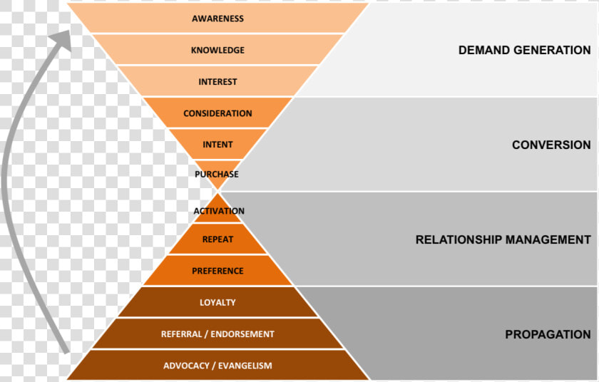 Saas Sales Funnel  HD Png DownloadTransparent PNG