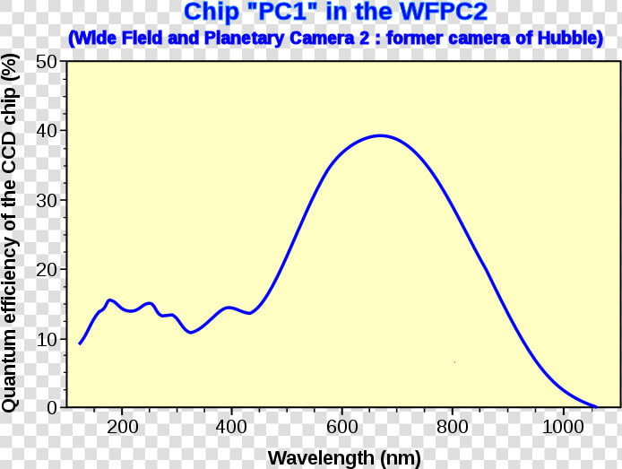 Quantum Efficiency Graph For Wfpc2 en   Quantum Efficiency Camera  HD Png DownloadTransparent PNG