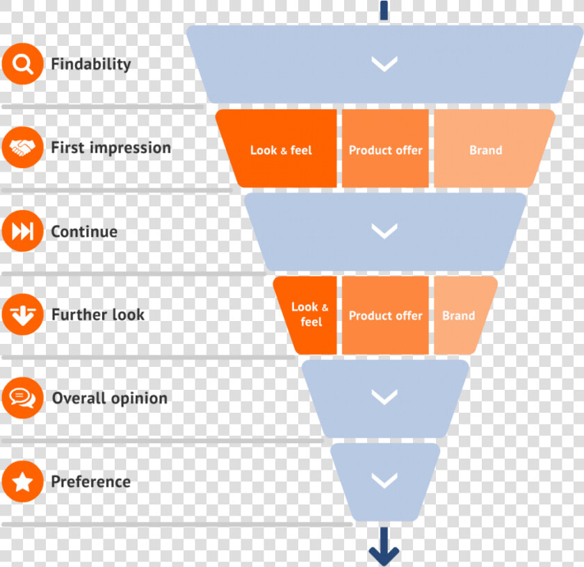 The Purchase Button Is Clicked Or The End Of A Service   Customer Journey Benchmark  HD Png DownloadTransparent PNG
