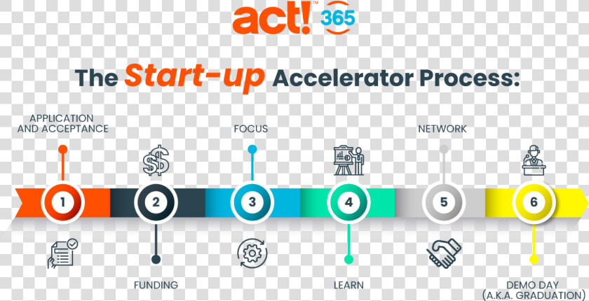The Start up Accelerator Process   Startup Accelerator Process  HD Png DownloadTransparent PNG
