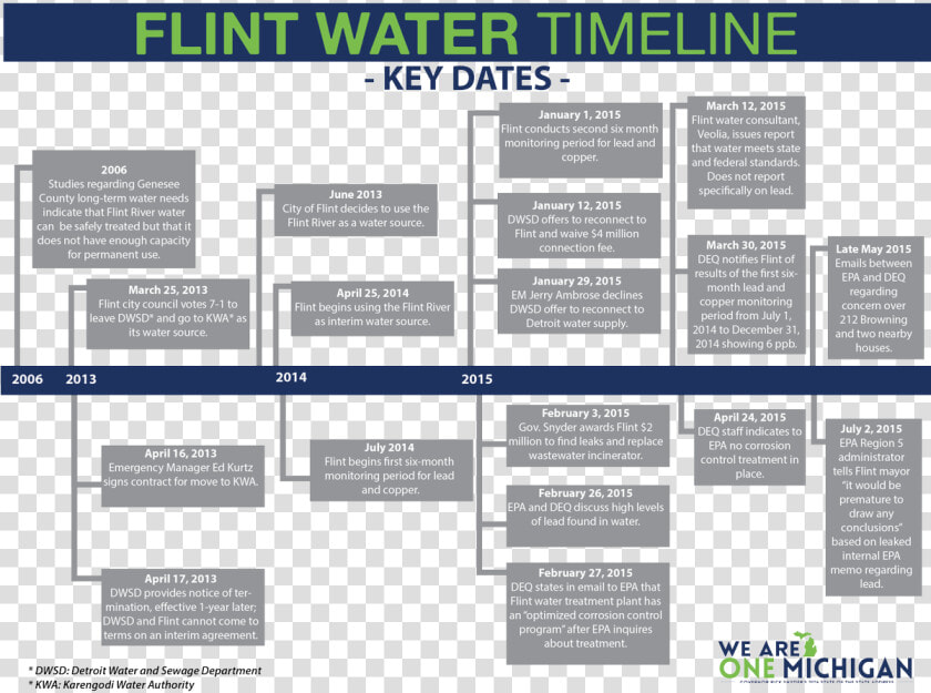 Flint Timeline Sort  HD Png DownloadTransparent PNG