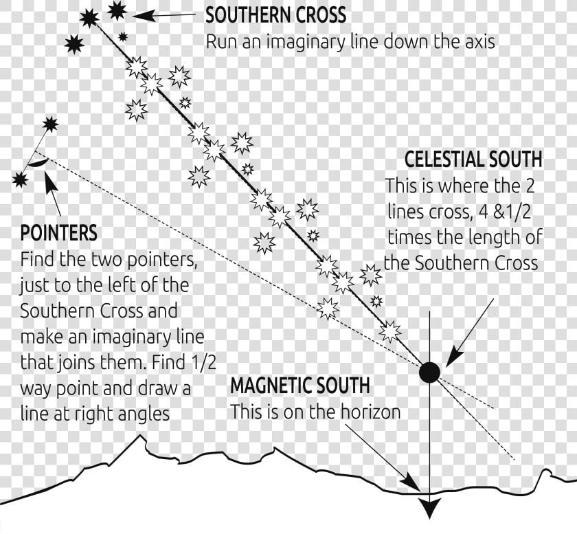 How To Find North Without A Compass  Using The Stars   Use The Southern Cross  HD Png DownloadTransparent PNG