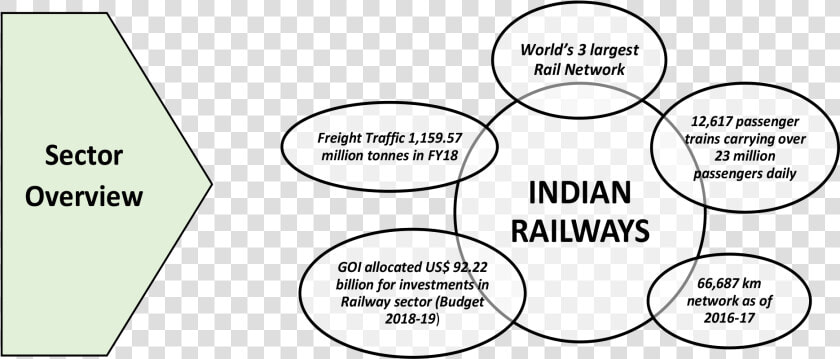 Railway Sector Overview   Circle  HD Png DownloadTransparent PNG