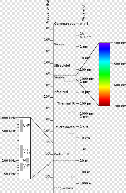 Electromagnetic Spectrum In Remote Sensing Pdf  HD Png DownloadTransparent PNG