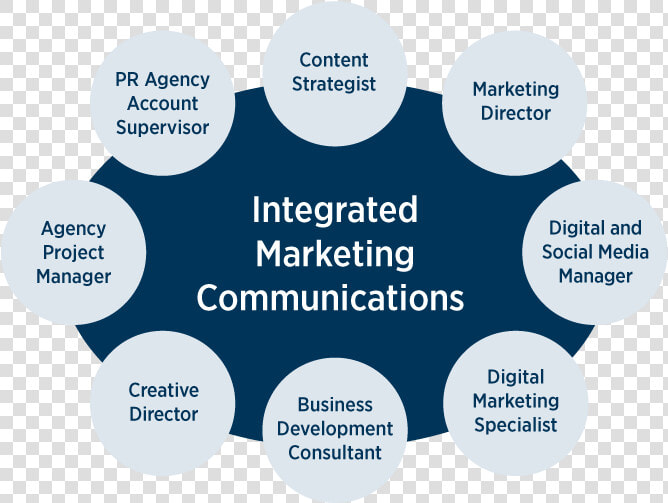 Integrated Marketing Communications   Integrated Marketing Communication  HD Png DownloadTransparent PNG
