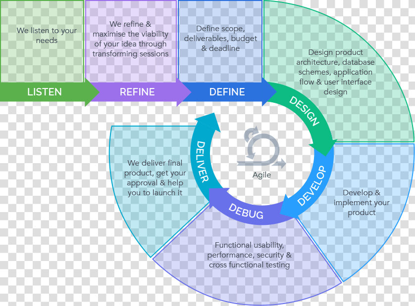 Agile Software Development Process At Codigion  Shillong   Circle  HD Png DownloadTransparent PNG