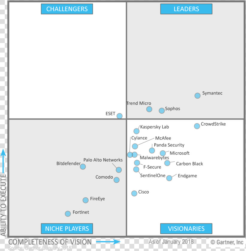 Gartner Magic Quadrant For Endpoint Protection Platforms   Network Access Control Gartner Magic Quadrant 2018  HD Png DownloadTransparent PNG