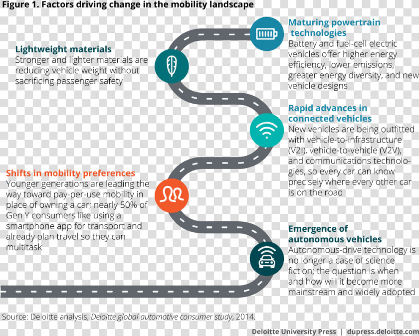 Factors Driving Change In The Mobility Landscape   Future Mobility Scenarios  HD Png DownloadTransparent PNG