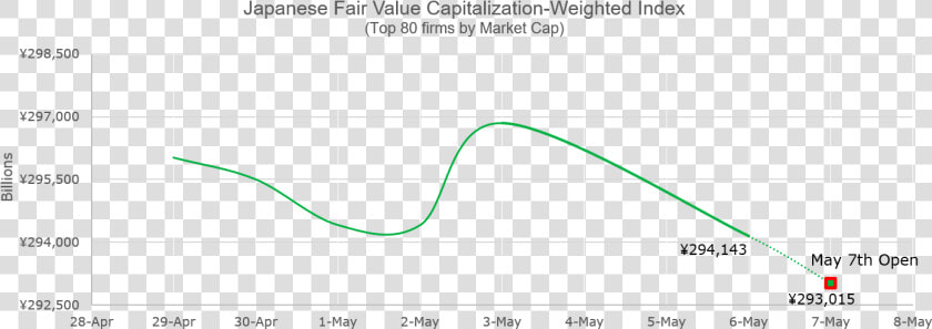 Japanese Fair Value Capitalization weighted Index   Plot  HD Png DownloadTransparent PNG