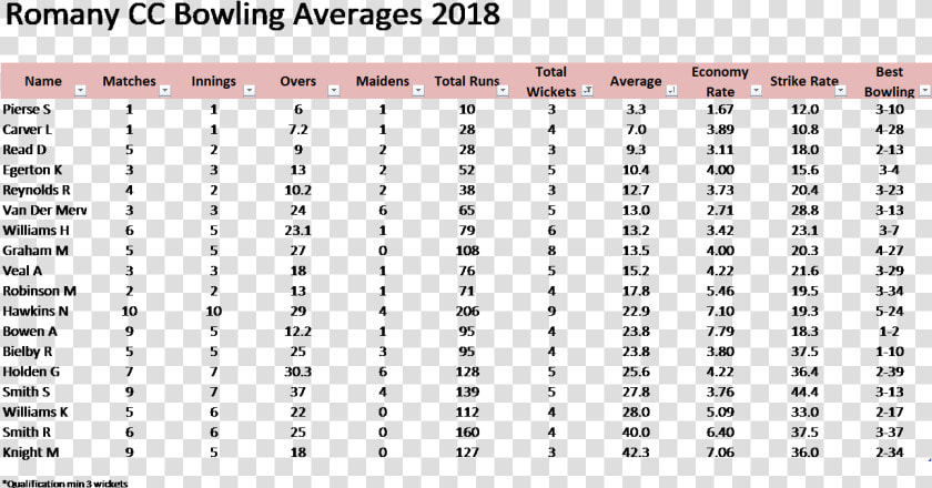 Romany Bowling Averages Rs  HD Png DownloadTransparent PNG