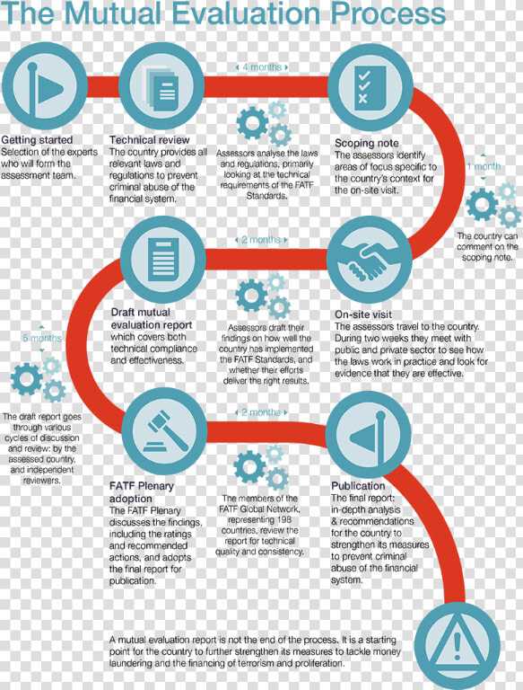 Fatf The Mutual Evaluation Process  HD Png DownloadTransparent PNG