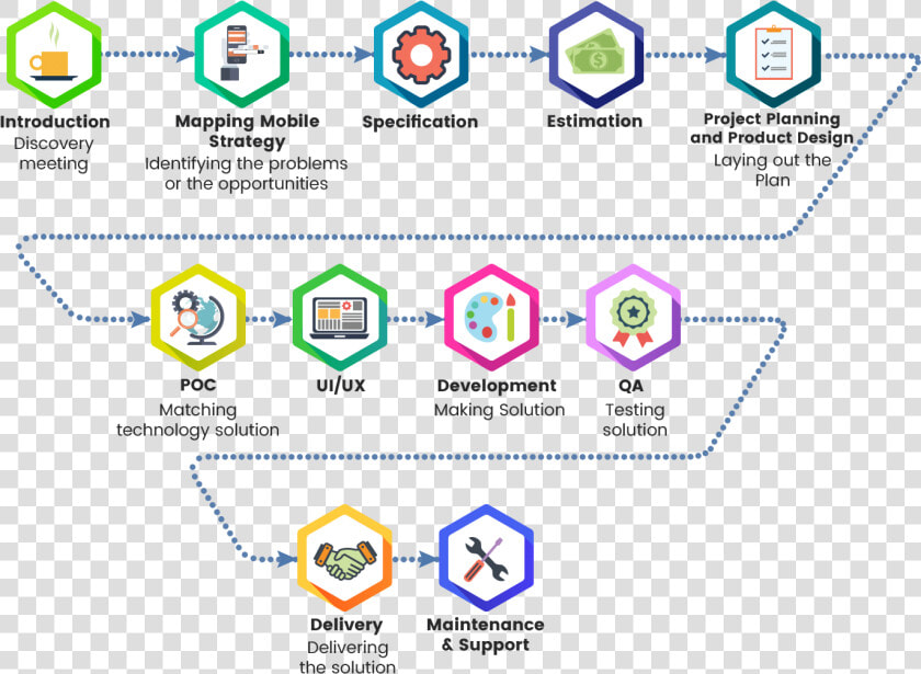 Ios Mobile App Development   Mobile App Development Flow  HD Png DownloadTransparent PNG