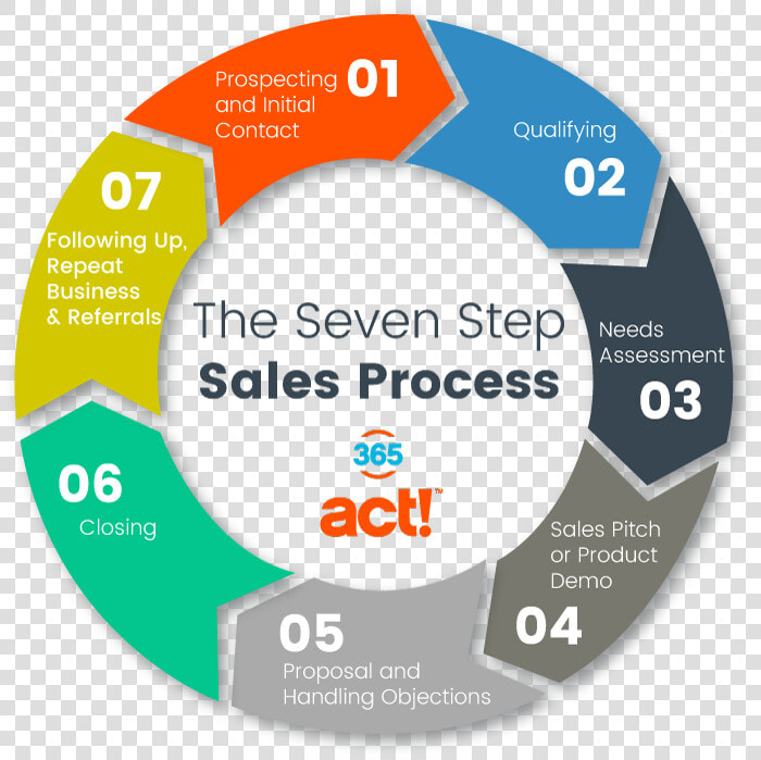 The Seven Step Sales Process   Sales Cycle Stages  HD Png DownloadTransparent PNG