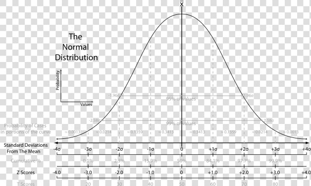 Bell Curve Standard Scores  HD Png DownloadTransparent PNG