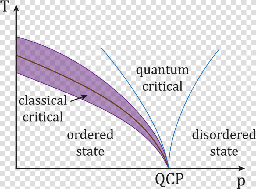 Bose Einstein Condensate Diagram  HD Png DownloadTransparent PNG