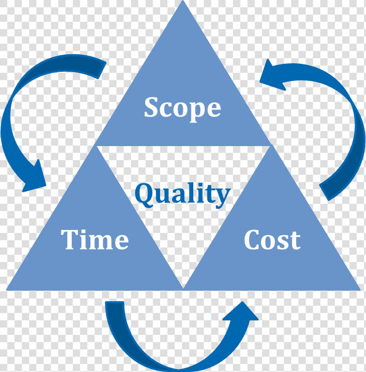 Project management   Project Management Pyramid  HD Png DownloadTransparent PNG
