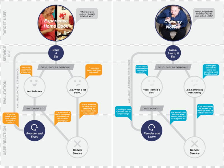 Blue Apron User Flows V2  HD Png DownloadTransparent PNG
